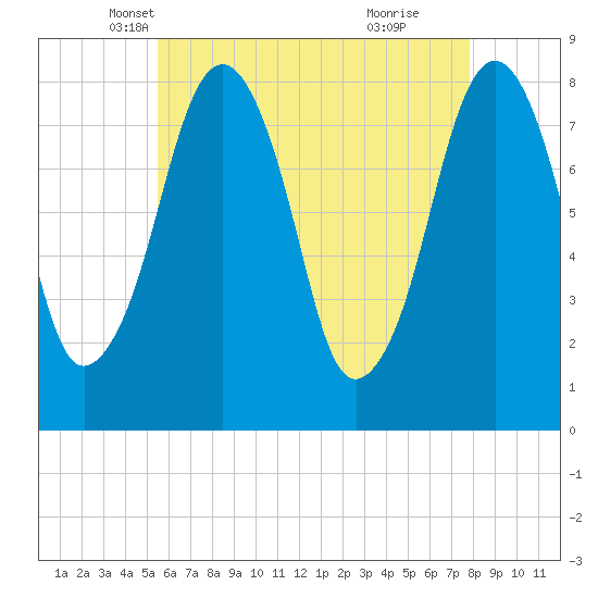 Minot tide chart for Wednesday, May 7, 2025