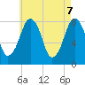 Minot tide chart for Wednesday, May 7, 2025