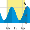 Minot tide chart for Thursday, May 8, 2025