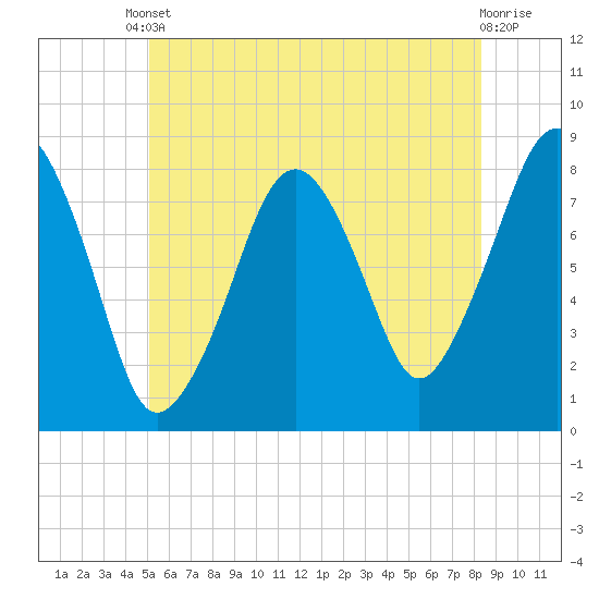 Minot tide chart for Tuesday, June 10, 2025