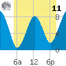Minot tide chart for Wednesday, June 11, 2025