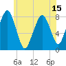 Minot tide chart for Sunday, June 15, 2025