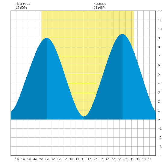 Minot tide chart for Thursday, June 19, 2025