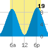 Minot tide chart for Thursday, June 19, 2025