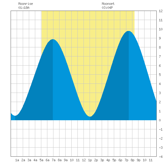 Minot tide chart for Friday, June 20, 2025