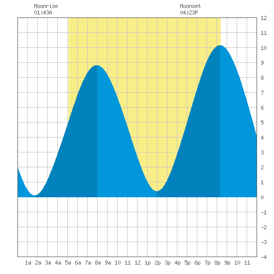 Minot tide chart for Saturday, June 21, 2025