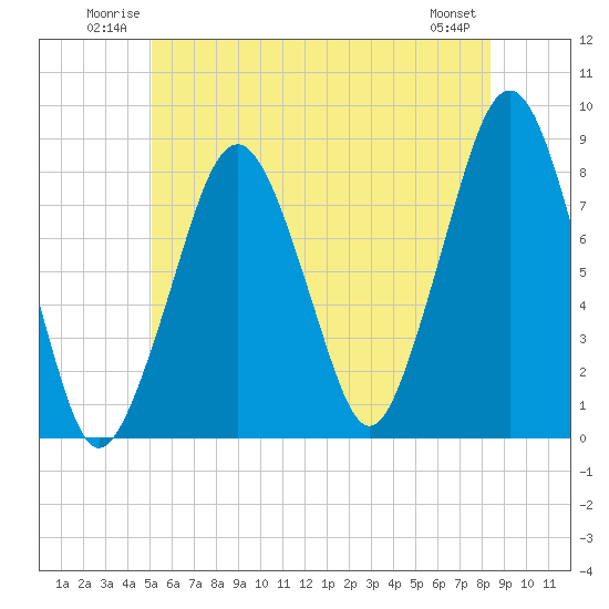 Minot tide chart for Sunday, June 22, 2025