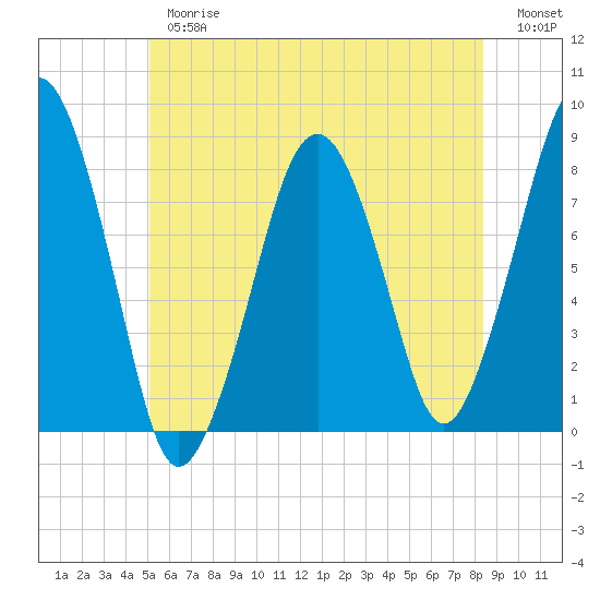 Minot tide chart for Thursday, June 26, 2025