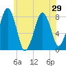 Minot tide chart for Sunday, June 29, 2025