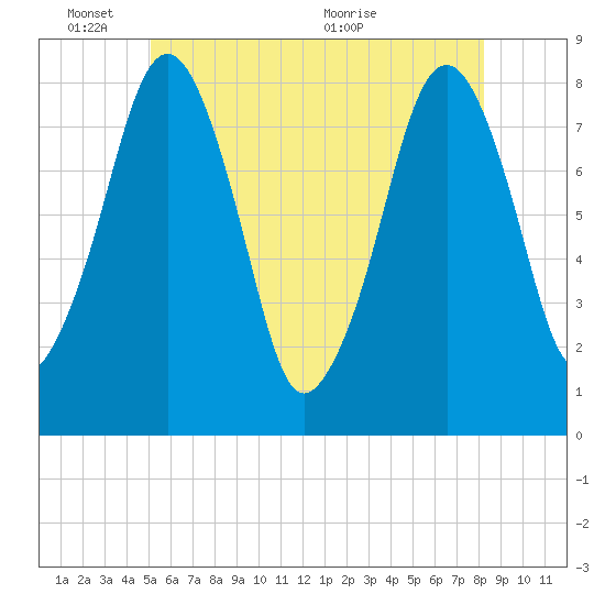 Minot tide chart for Tuesday, June 3, 2025