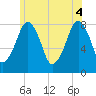 Minot tide chart for Wednesday, June 4, 2025