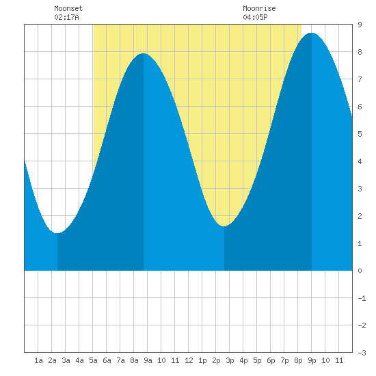 Minot tide chart for Friday, June 6, 2025