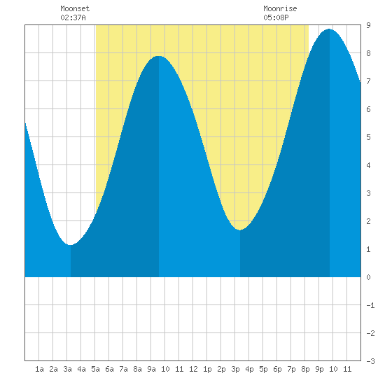 Minot tide chart for Saturday, June 7, 2025
