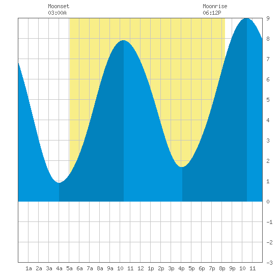Minot tide chart for Sunday, June 8, 2025