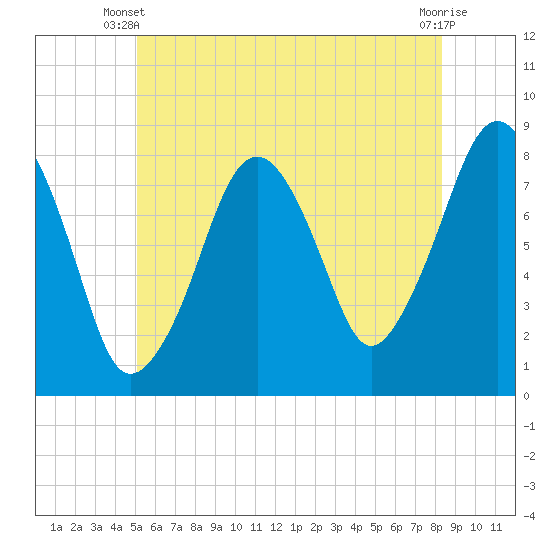 Minot tide chart for Monday, June 9, 2025