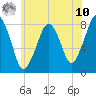 Minot tide chart for Thursday, July 10, 2025