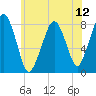 Minot tide chart for Saturday, July 12, 2025