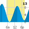Minot tide chart for Sunday, July 13, 2025