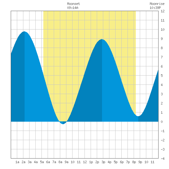 Minot tide chart for Monday, July 14, 2025