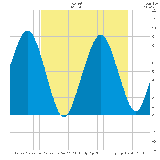 Minot tide chart for Tuesday, July 15, 2025