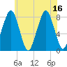 Minot tide chart for Wednesday, July 16, 2025