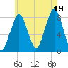 Minot tide chart for Saturday, July 19, 2025