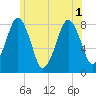 Minot tide chart for Tuesday, July 1, 2025