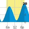 Minot tide chart for Sunday, July 20, 2025