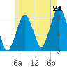 Minot tide chart for Monday, July 21, 2025
