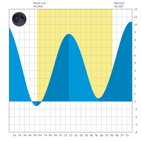 Minot tide chart for Thursday, July 24, 2025
