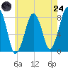 Minot tide chart for Thursday, July 24, 2025