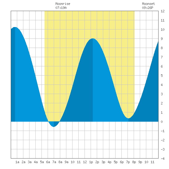 Minot tide chart for Saturday, July 26, 2025