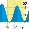 Minot tide chart for Sunday, July 27, 2025