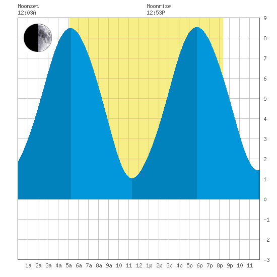 Minot tide chart for Wednesday, July 2, 2025
