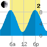 Minot tide chart for Wednesday, July 2, 2025
