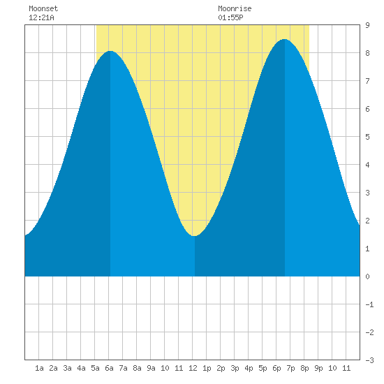 Minot tide chart for Thursday, July 3, 2025