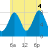 Minot tide chart for Friday, July 4, 2025