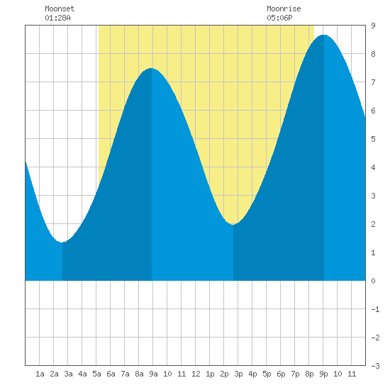 Minot tide chart for Sunday, July 6, 2025