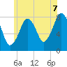 Minot tide chart for Monday, July 7, 2025