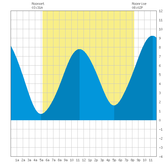 Minot tide chart for Wednesday, July 9, 2025