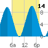 Minot tide chart for Thursday, August 14, 2025