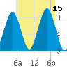 Minot tide chart for Friday, August 15, 2025