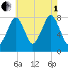 Minot tide chart for Friday, August 1, 2025