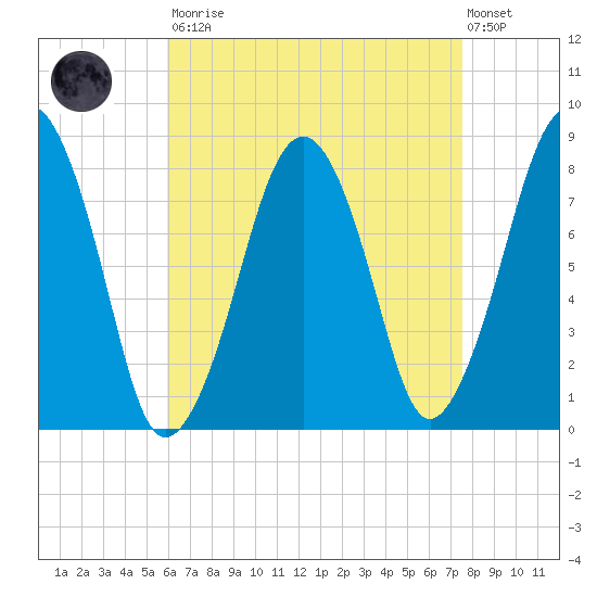 Minot tide chart for Saturday, August 23, 2025