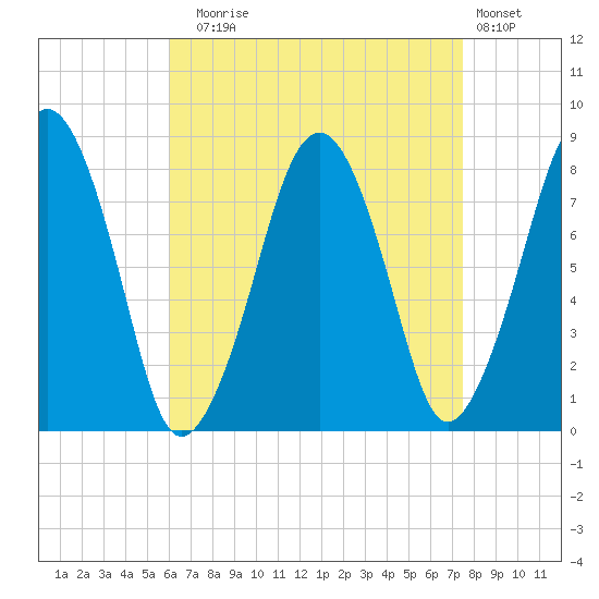 Minot tide chart for Sunday, August 24, 2025