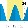 Minot tide chart for Sunday, August 24, 2025