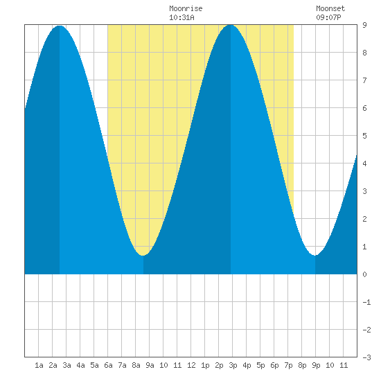 Minot tide chart for Wednesday, August 27, 2025