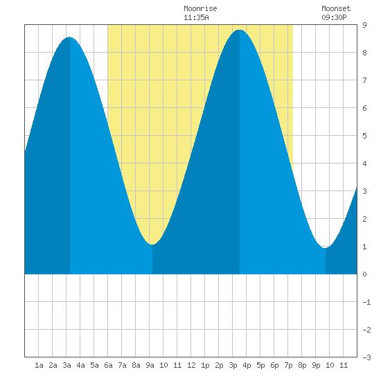 Minot tide chart for Thursday, August 28, 2025