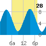 Minot tide chart for Thursday, August 28, 2025