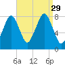 Minot tide chart for Friday, August 29, 2025